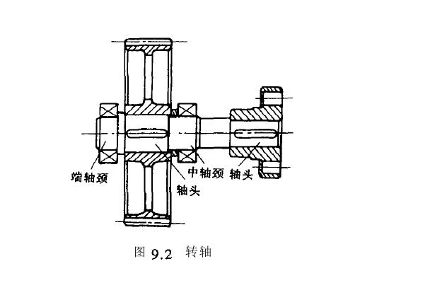 軸和聯(lián)軸器分類(lèi)
