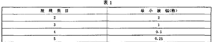 其單一網(wǎng)恪合格波幅與穿透方向上股線(xiàn)數(shù)目的關(guān)系應(yīng)符合表1 的規(guī)定