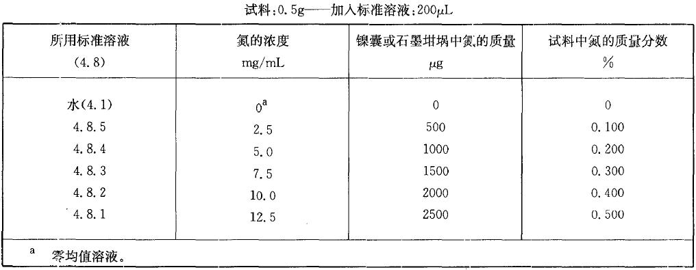  表2 校準溶液，氮質(zhì)量分數(shù)在0.10% 至0.50%之間