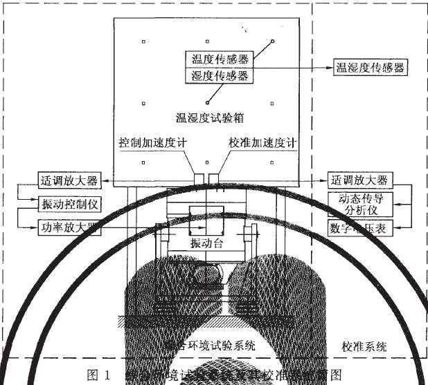 能產(chǎn)生振動環(huán)境的振動試驗設(shè)備(簡稱為振動臺)綜合而成，參見圖1